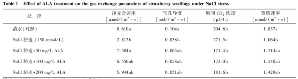 Effects of ALA treatment on gas exchange parameters of strawberry seedling leaves under salt stress