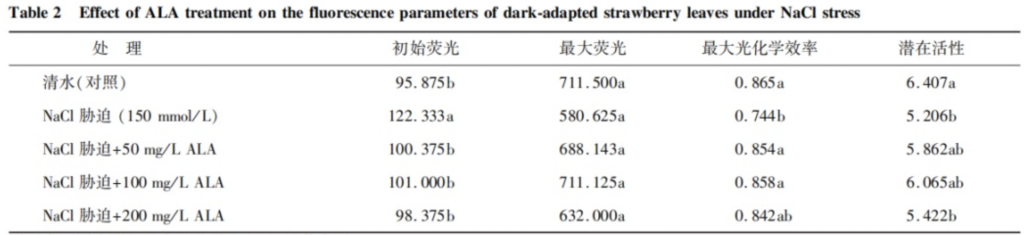 Effects of ALA treatment on dark-adapted fluorescence of strawberry seedling leaves under salt stress