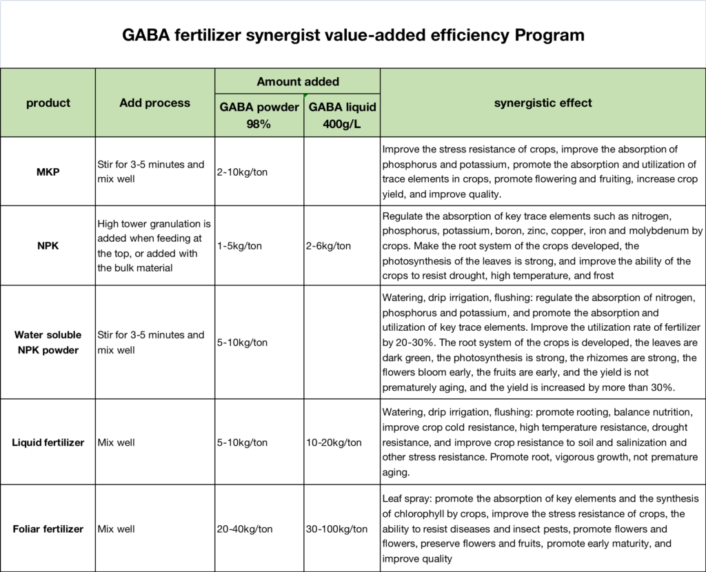 Functional Fertilizer Adding Gamma-Aminobutyric Acid (GABA) Synergistic Plan